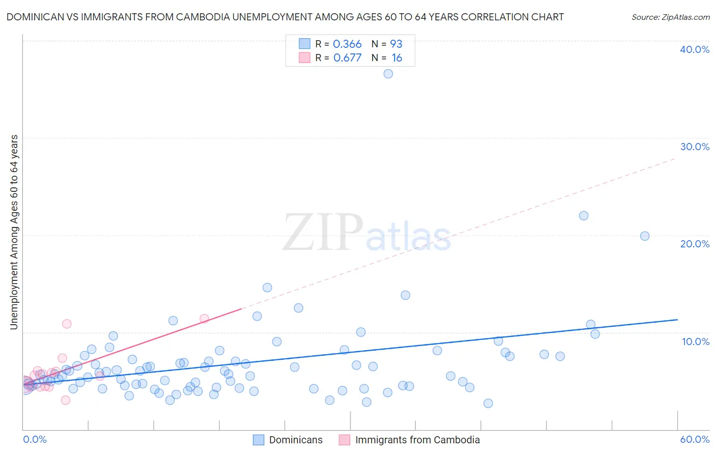 Dominican vs Immigrants from Cambodia Unemployment Among Ages 60 to 64 years