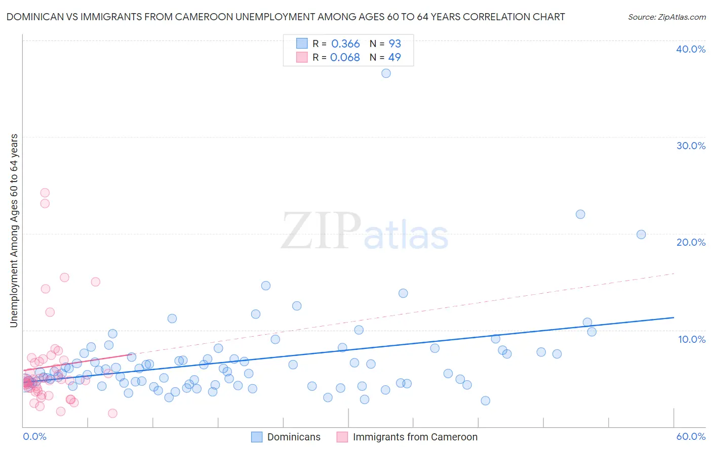 Dominican vs Immigrants from Cameroon Unemployment Among Ages 60 to 64 years
