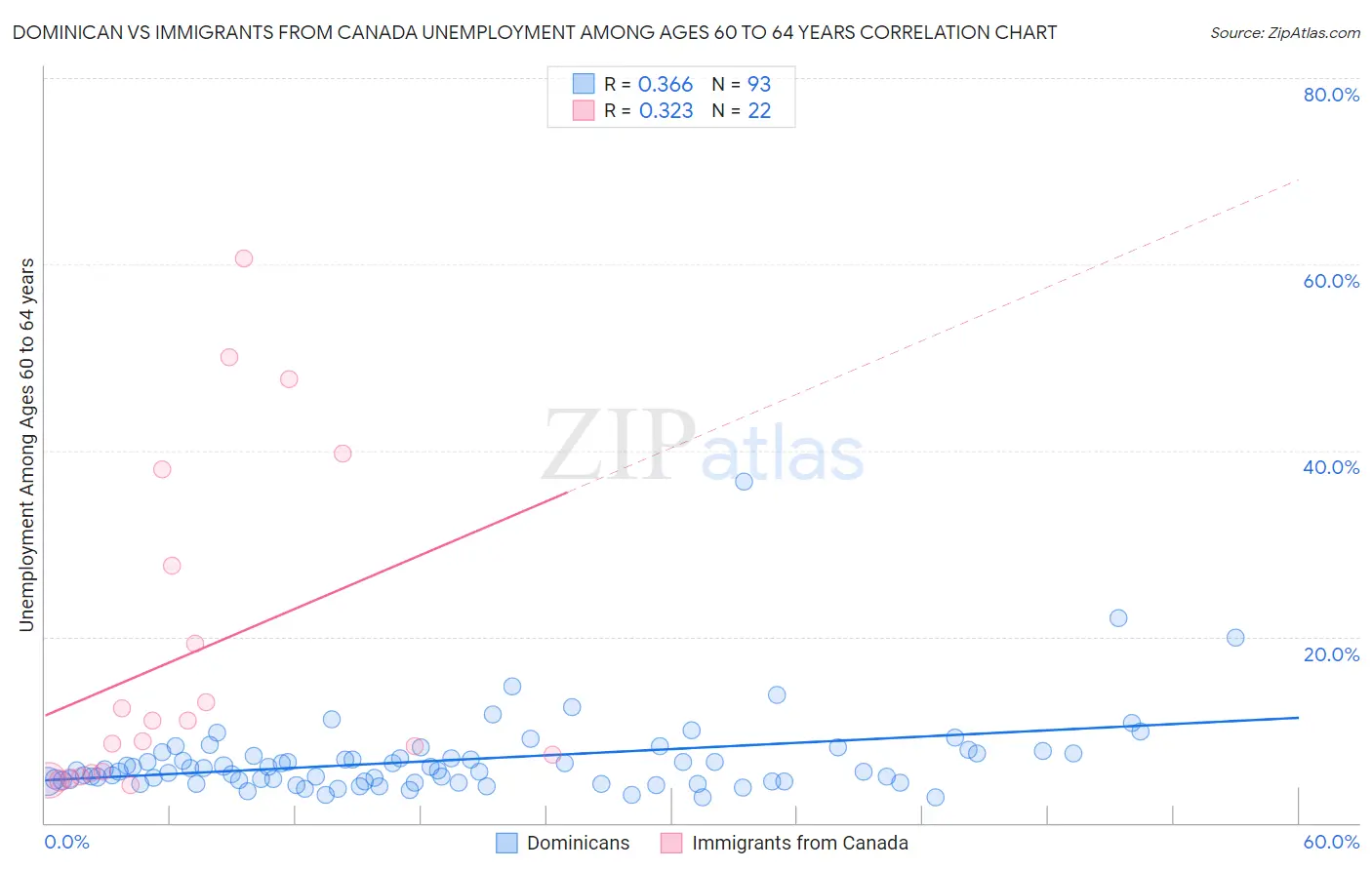 Dominican vs Immigrants from Canada Unemployment Among Ages 60 to 64 years