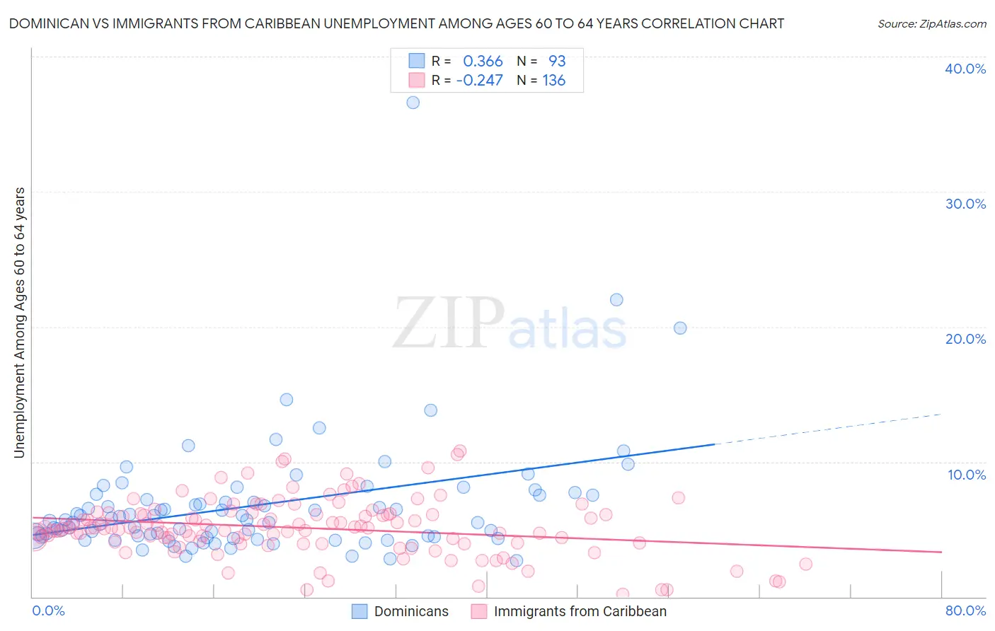 Dominican vs Immigrants from Caribbean Unemployment Among Ages 60 to 64 years
