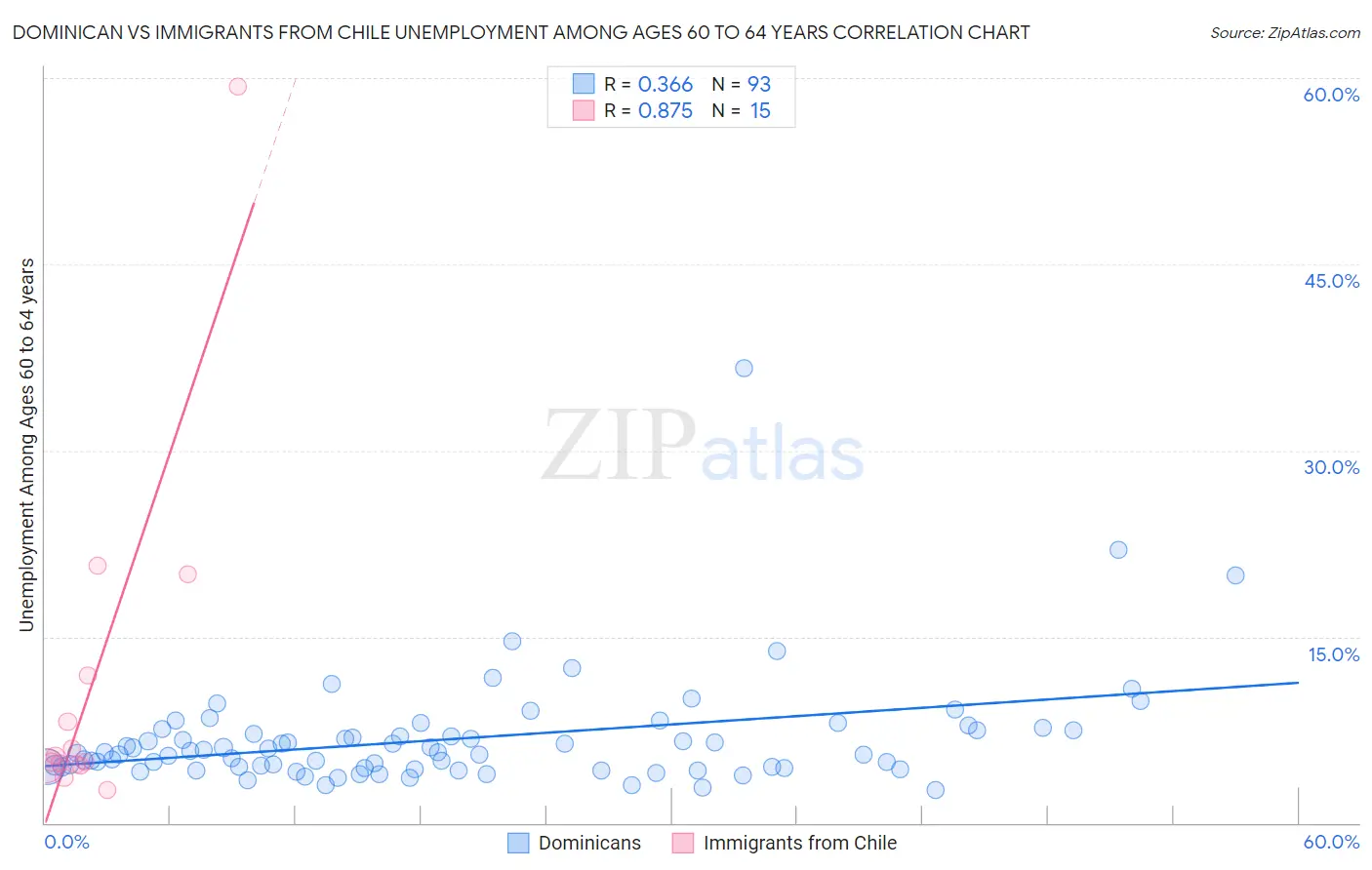 Dominican vs Immigrants from Chile Unemployment Among Ages 60 to 64 years