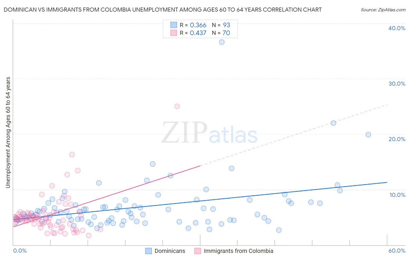 Dominican vs Immigrants from Colombia Unemployment Among Ages 60 to 64 years