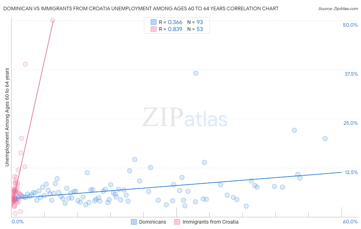 Dominican vs Immigrants from Croatia Unemployment Among Ages 60 to 64 years