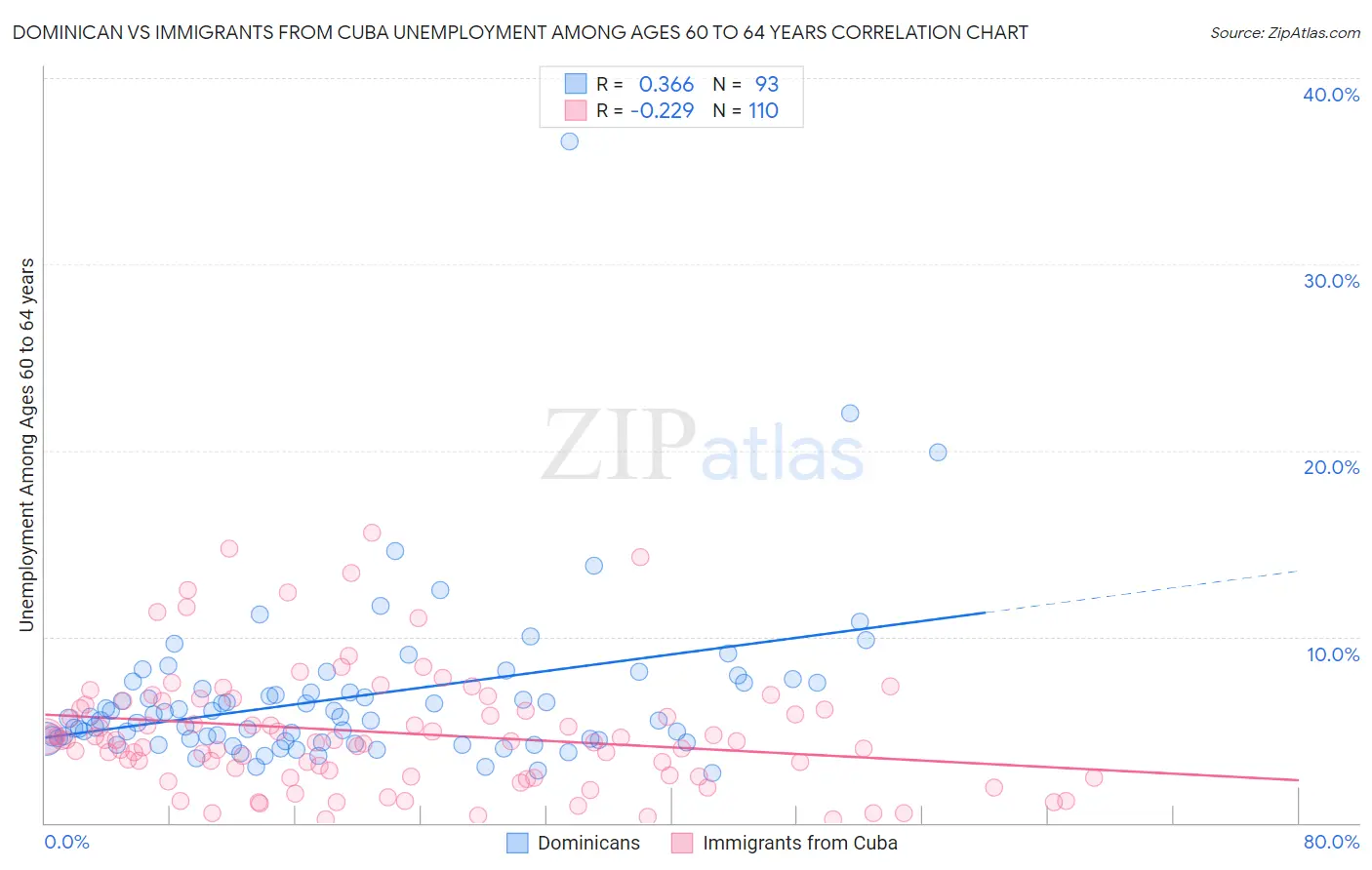 Dominican vs Immigrants from Cuba Unemployment Among Ages 60 to 64 years