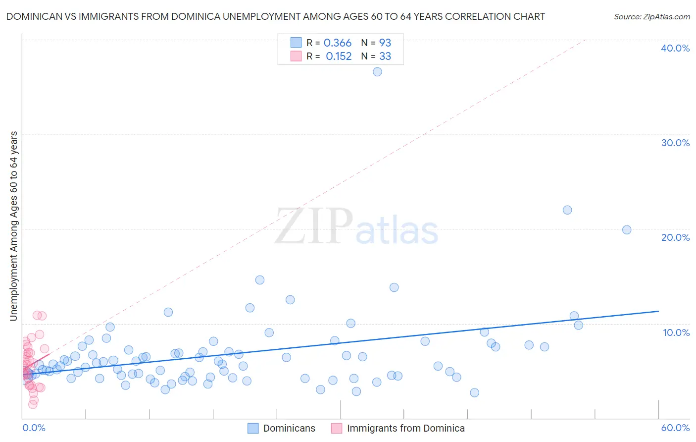 Dominican vs Immigrants from Dominica Unemployment Among Ages 60 to 64 years