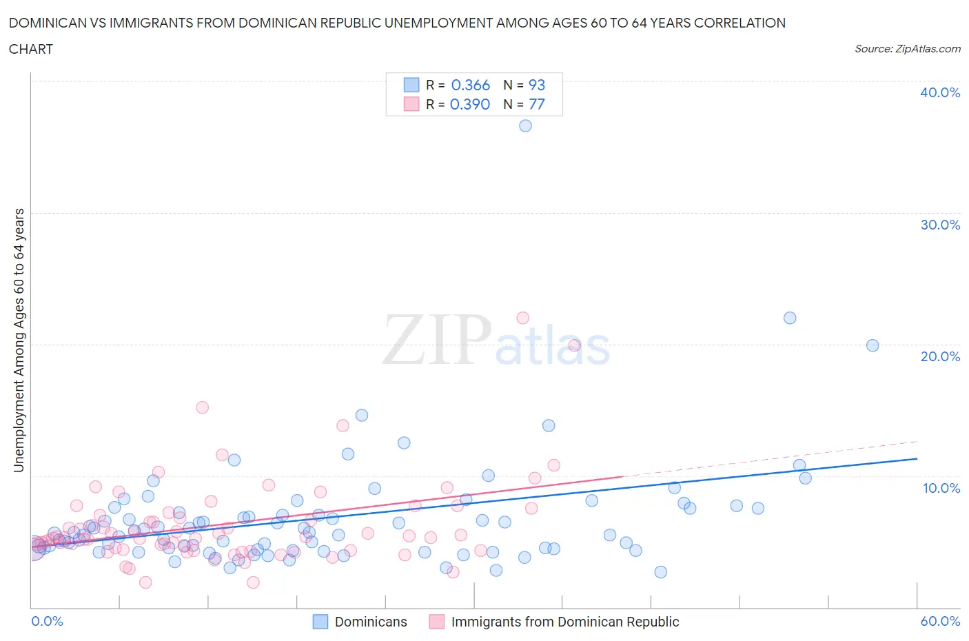 Dominican vs Immigrants from Dominican Republic Unemployment Among Ages 60 to 64 years