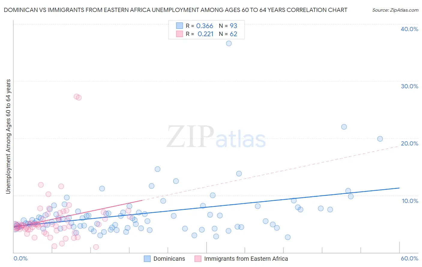 Dominican vs Immigrants from Eastern Africa Unemployment Among Ages 60 to 64 years