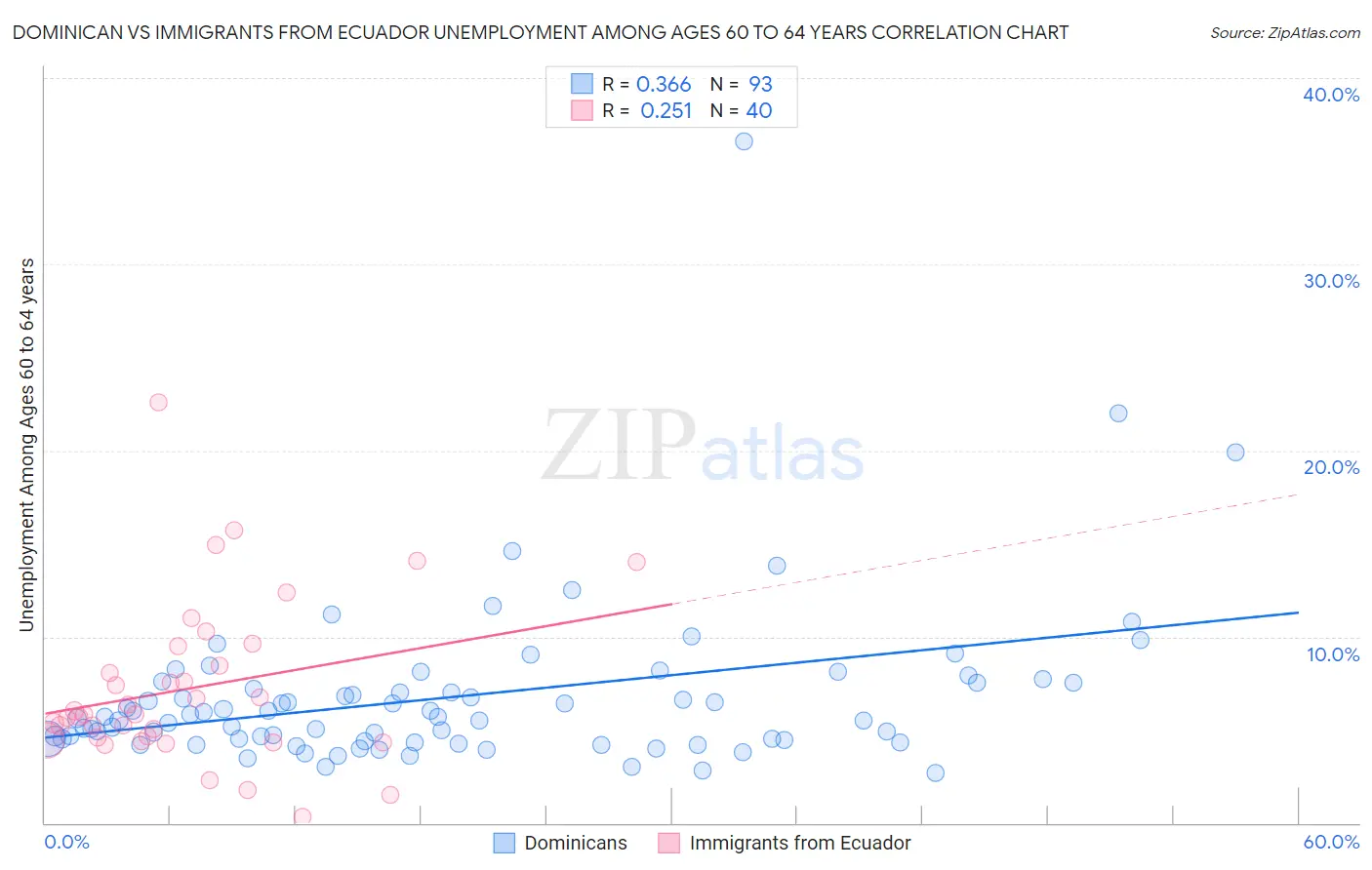 Dominican vs Immigrants from Ecuador Unemployment Among Ages 60 to 64 years
