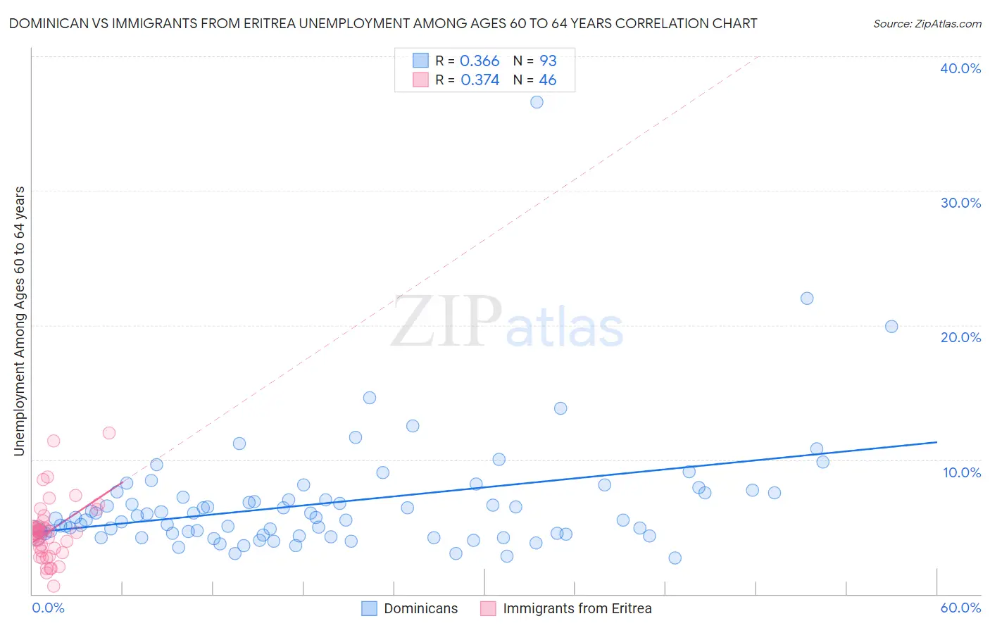 Dominican vs Immigrants from Eritrea Unemployment Among Ages 60 to 64 years