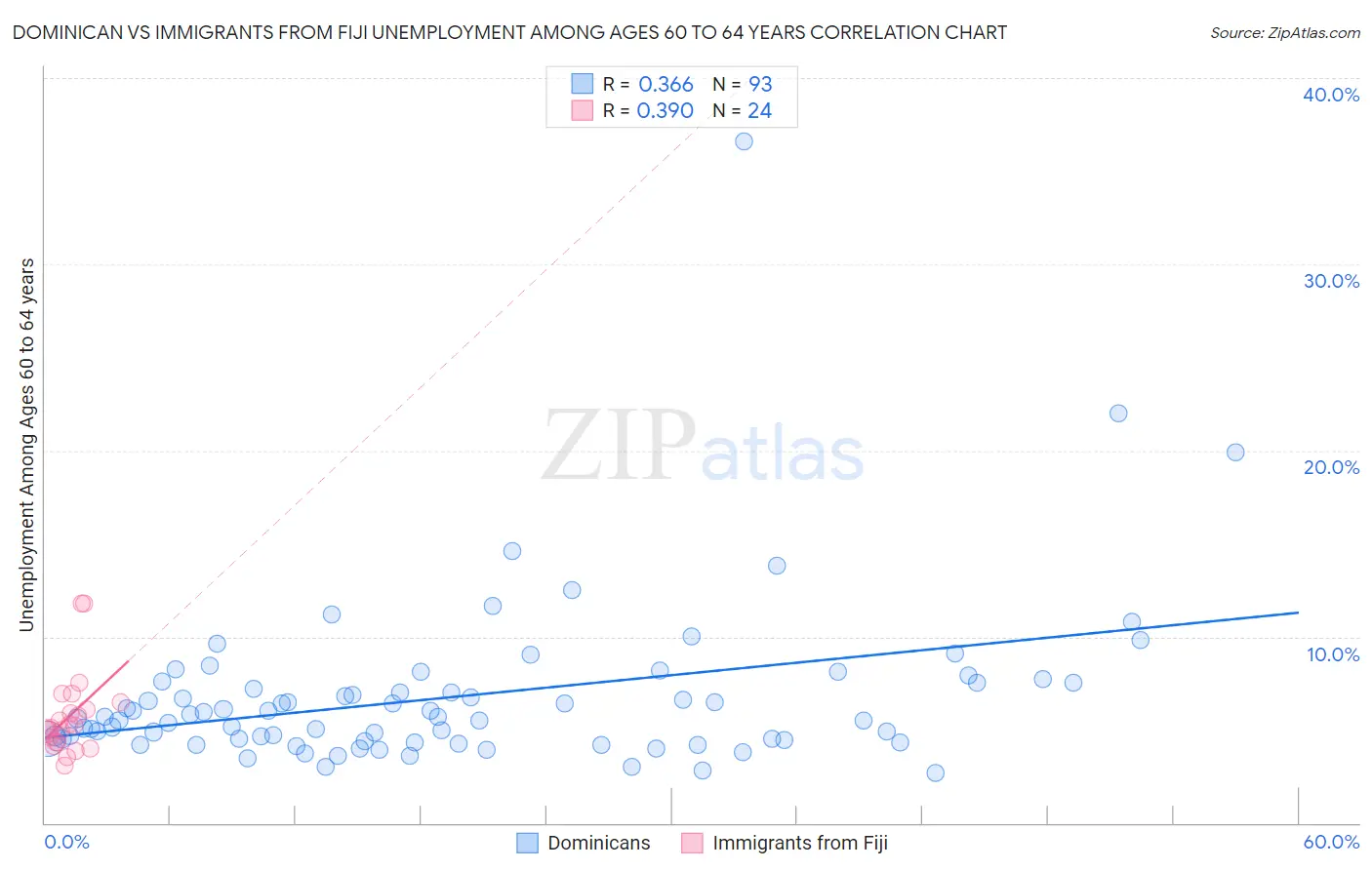 Dominican vs Immigrants from Fiji Unemployment Among Ages 60 to 64 years