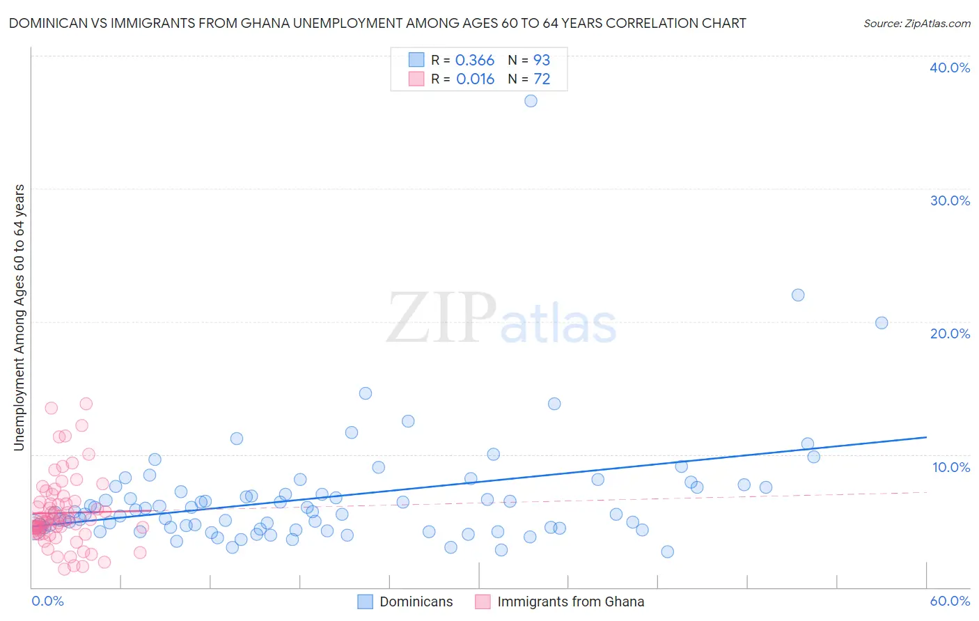 Dominican vs Immigrants from Ghana Unemployment Among Ages 60 to 64 years