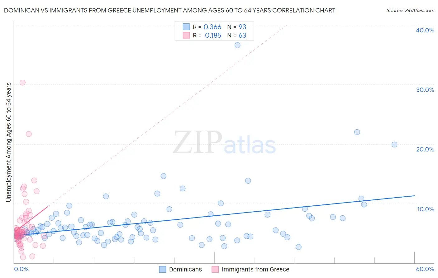 Dominican vs Immigrants from Greece Unemployment Among Ages 60 to 64 years