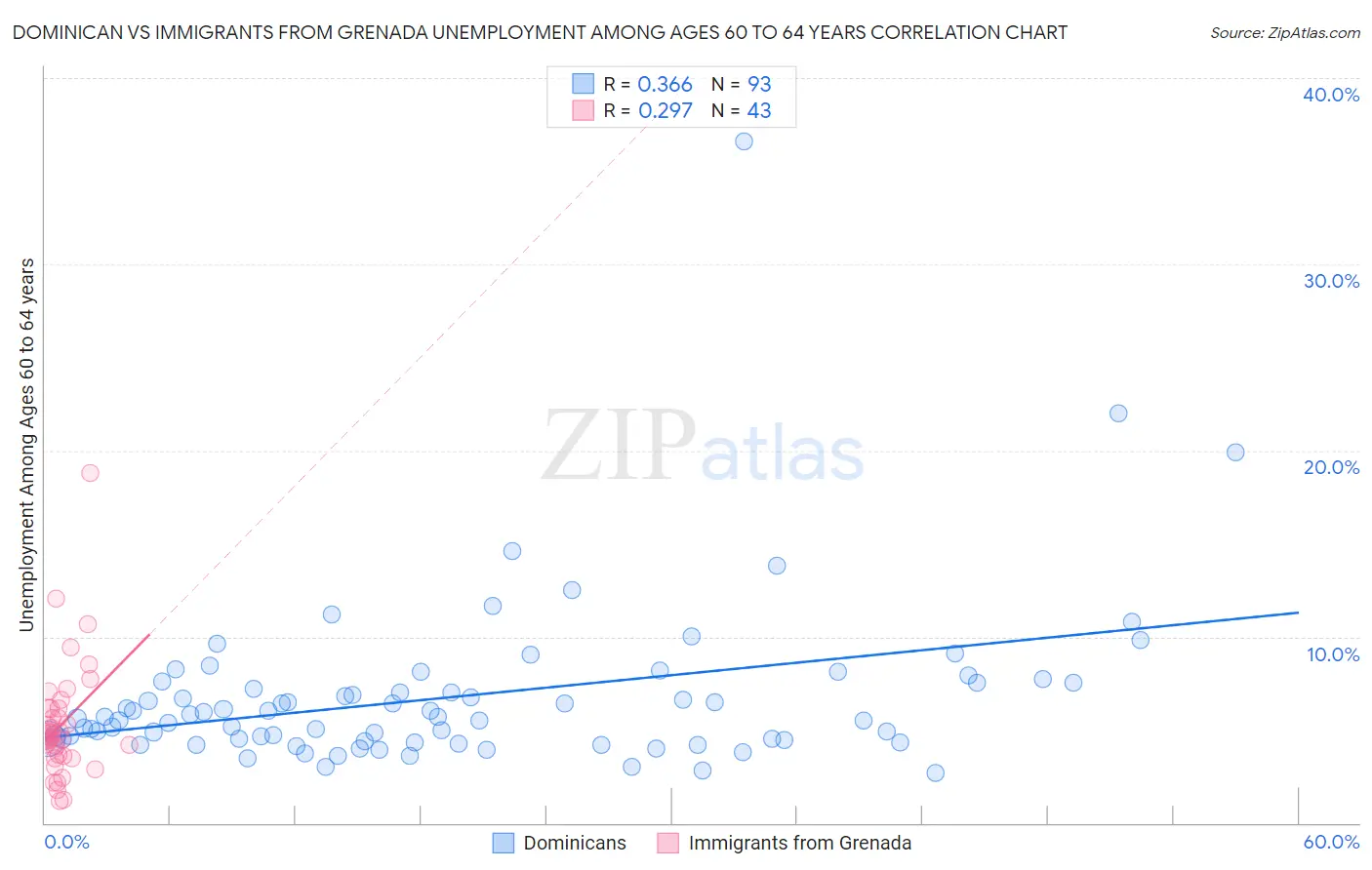 Dominican vs Immigrants from Grenada Unemployment Among Ages 60 to 64 years