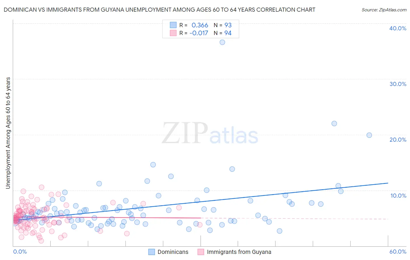 Dominican vs Immigrants from Guyana Unemployment Among Ages 60 to 64 years