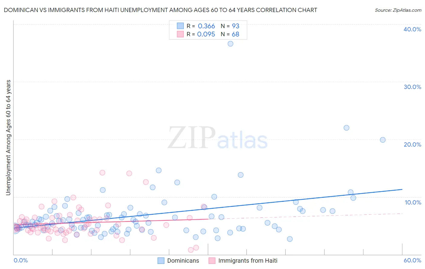 Dominican vs Immigrants from Haiti Unemployment Among Ages 60 to 64 years