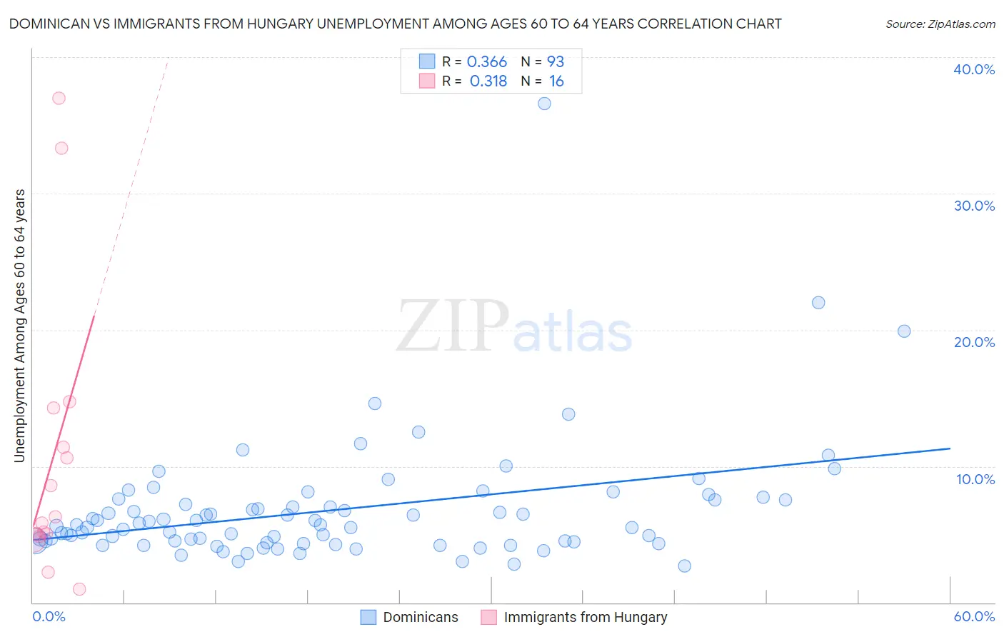 Dominican vs Immigrants from Hungary Unemployment Among Ages 60 to 64 years