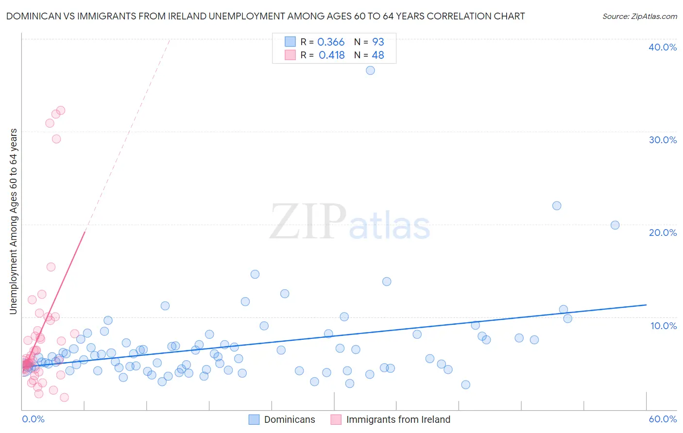 Dominican vs Immigrants from Ireland Unemployment Among Ages 60 to 64 years