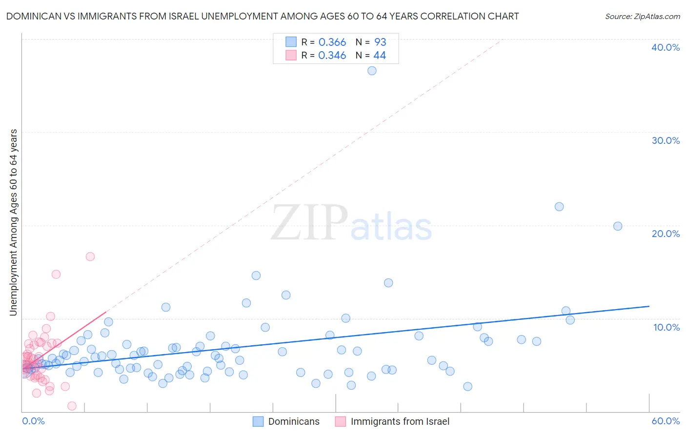 Dominican vs Immigrants from Israel Unemployment Among Ages 60 to 64 years