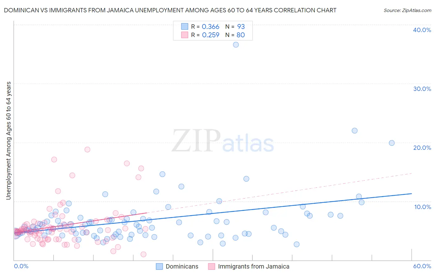 Dominican vs Immigrants from Jamaica Unemployment Among Ages 60 to 64 years