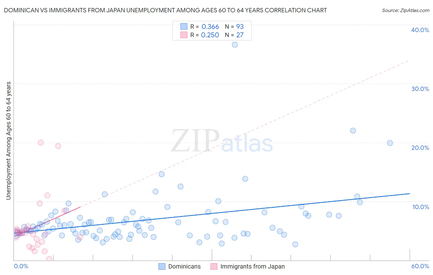 Dominican vs Immigrants from Japan Unemployment Among Ages 60 to 64 years