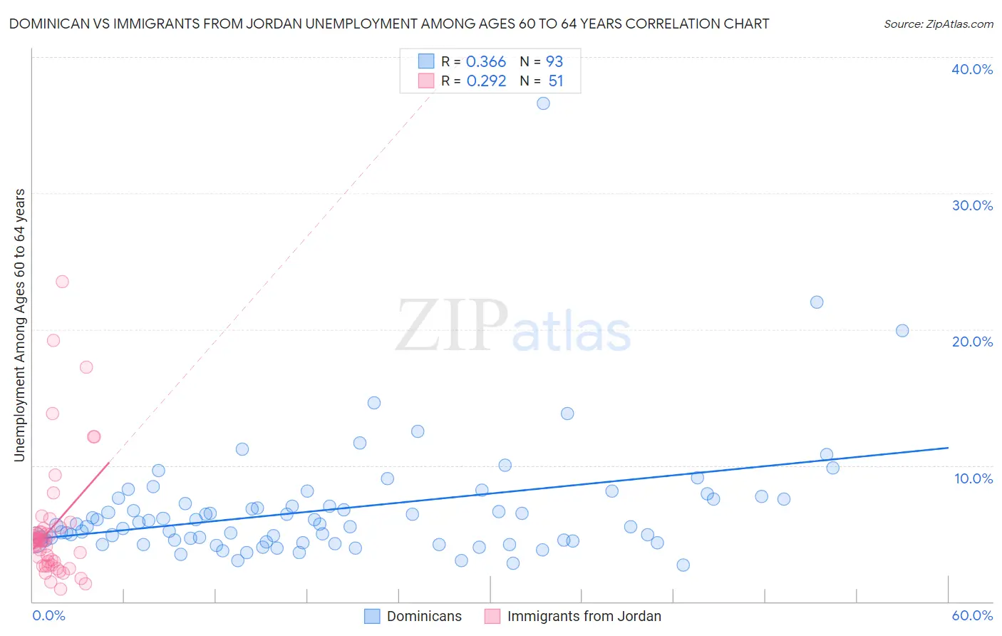 Dominican vs Immigrants from Jordan Unemployment Among Ages 60 to 64 years