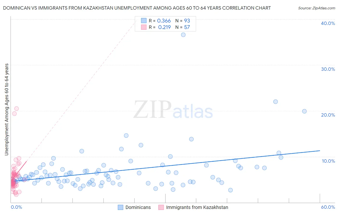 Dominican vs Immigrants from Kazakhstan Unemployment Among Ages 60 to 64 years