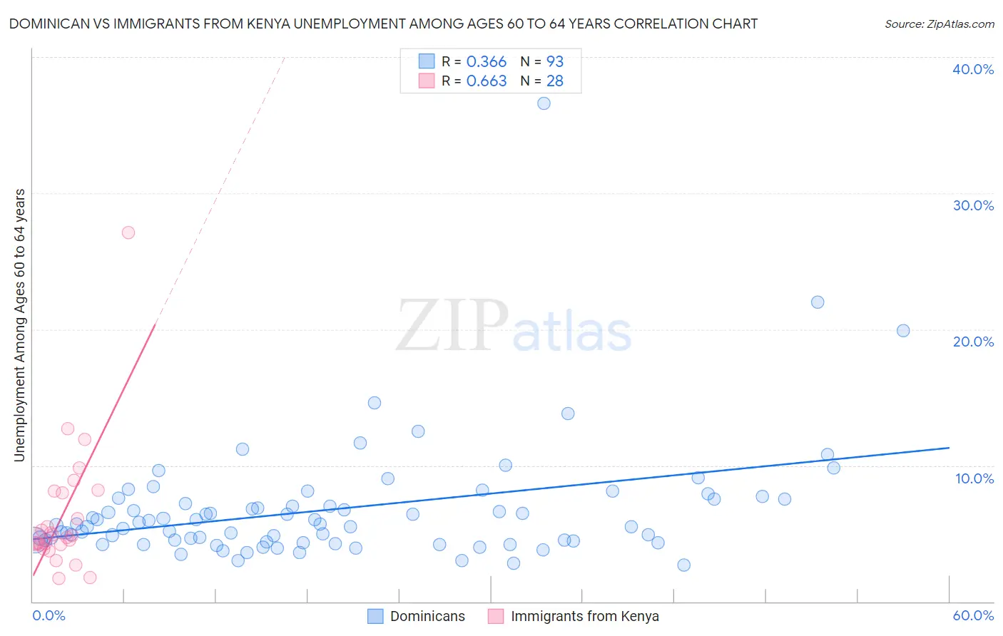 Dominican vs Immigrants from Kenya Unemployment Among Ages 60 to 64 years