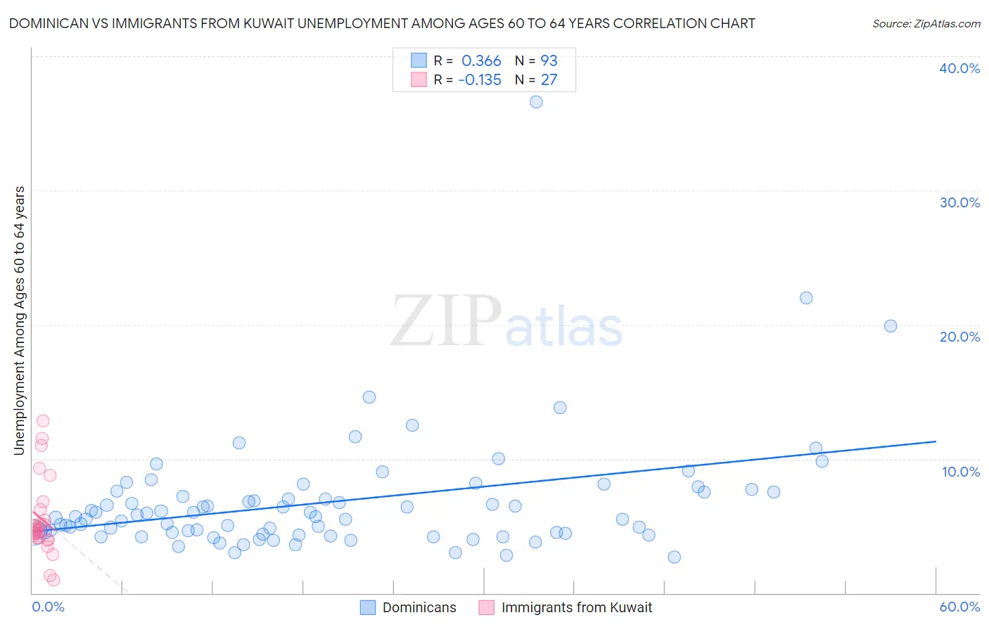 Dominican vs Immigrants from Kuwait Unemployment Among Ages 60 to 64 years