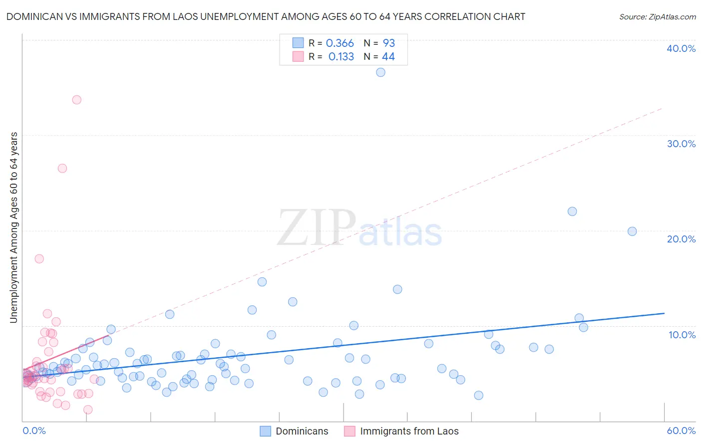 Dominican vs Immigrants from Laos Unemployment Among Ages 60 to 64 years