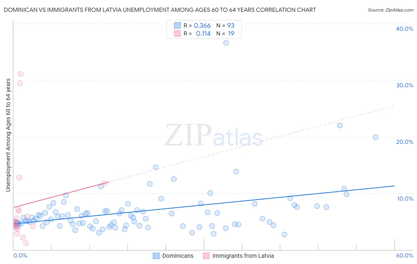 Dominican vs Immigrants from Latvia Unemployment Among Ages 60 to 64 years