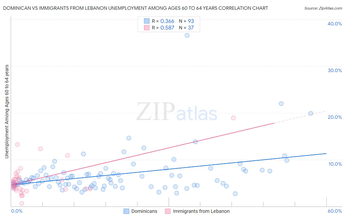 Dominican vs Immigrants from Lebanon Unemployment Among Ages 60 to 64 years