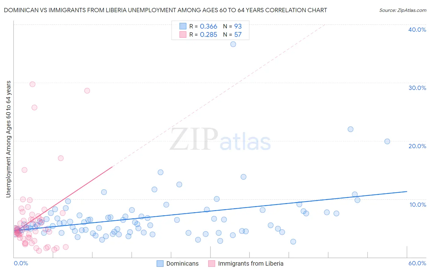 Dominican vs Immigrants from Liberia Unemployment Among Ages 60 to 64 years