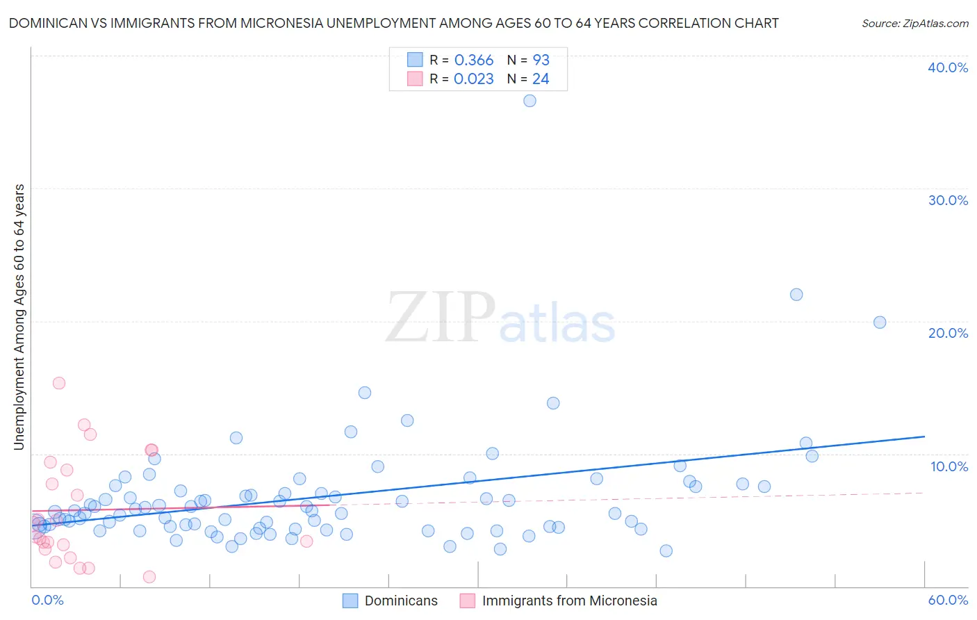 Dominican vs Immigrants from Micronesia Unemployment Among Ages 60 to 64 years