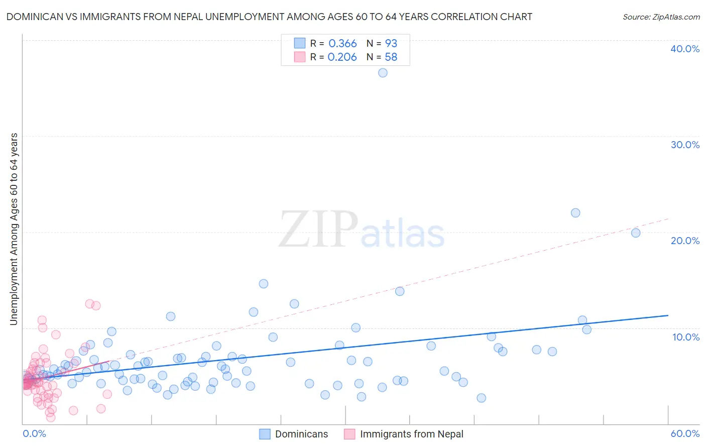 Dominican vs Immigrants from Nepal Unemployment Among Ages 60 to 64 years