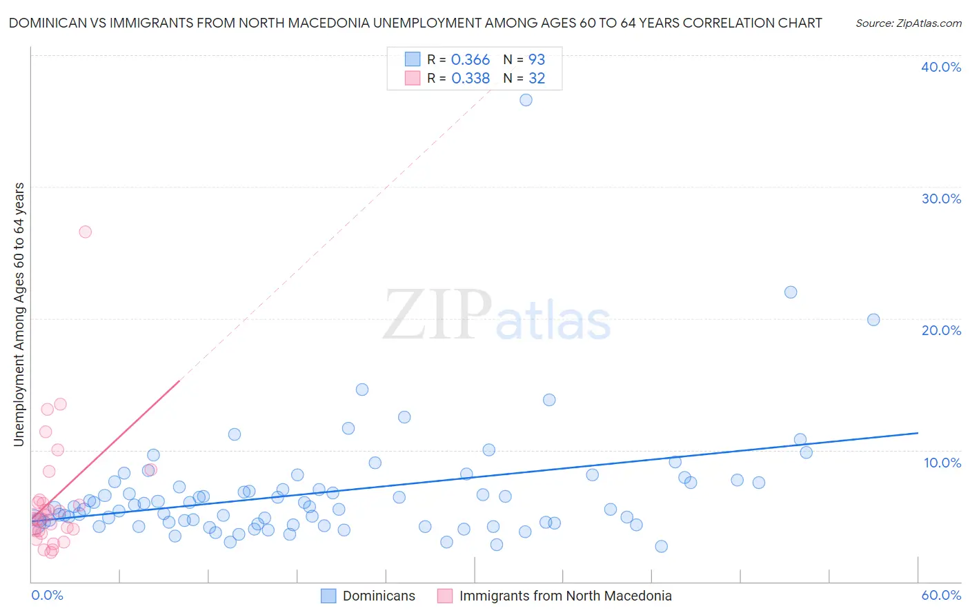 Dominican vs Immigrants from North Macedonia Unemployment Among Ages 60 to 64 years