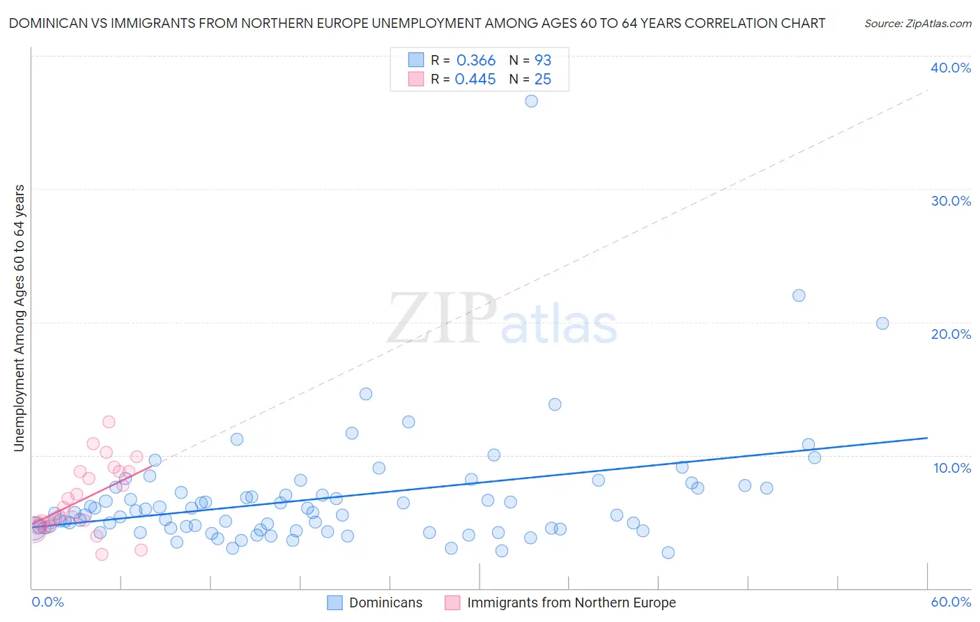 Dominican vs Immigrants from Northern Europe Unemployment Among Ages 60 to 64 years