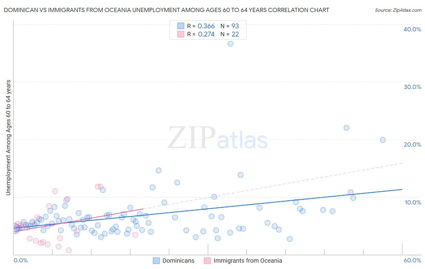 Dominican vs Immigrants from Oceania Unemployment Among Ages 60 to 64 years