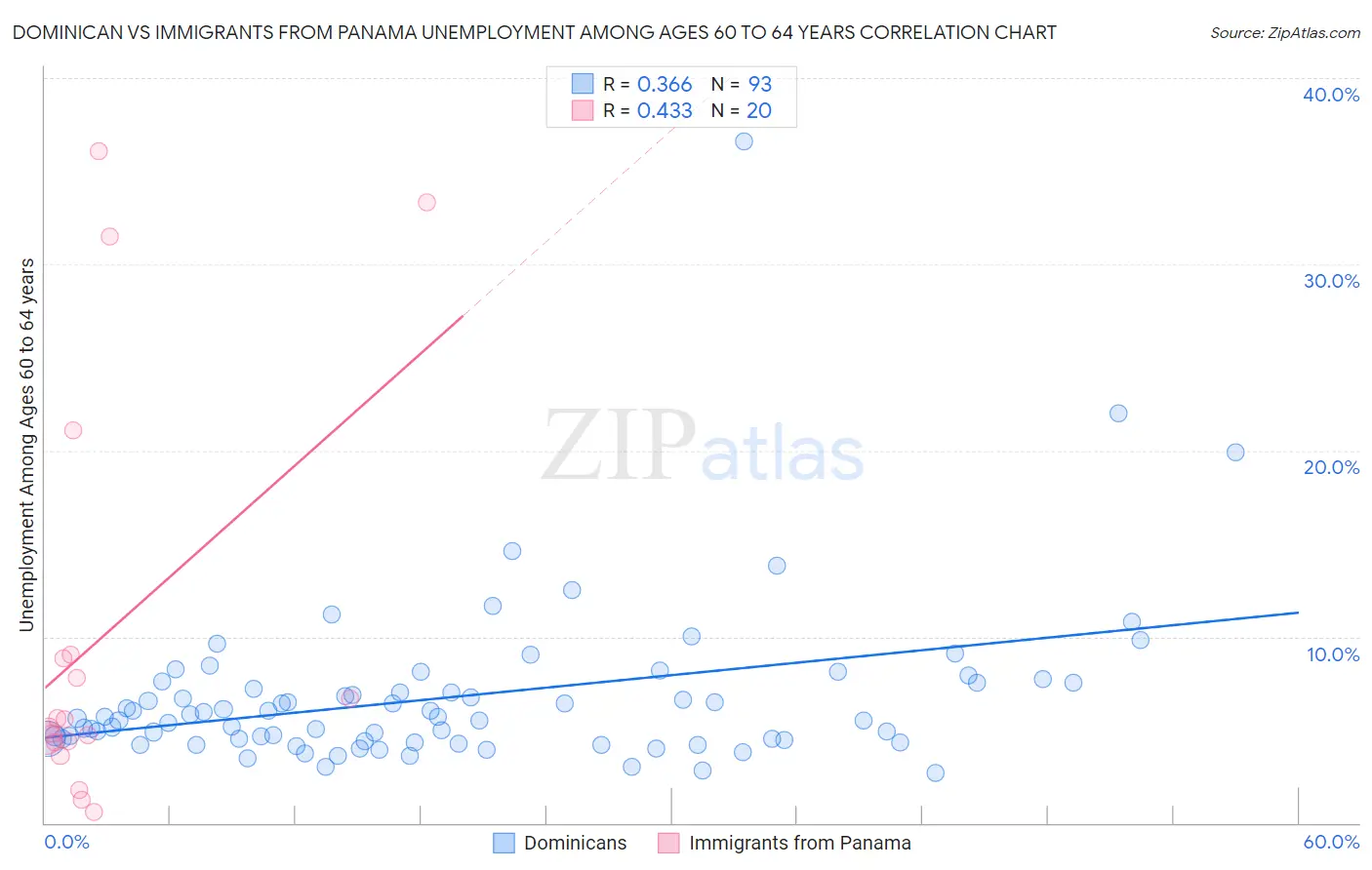 Dominican vs Immigrants from Panama Unemployment Among Ages 60 to 64 years