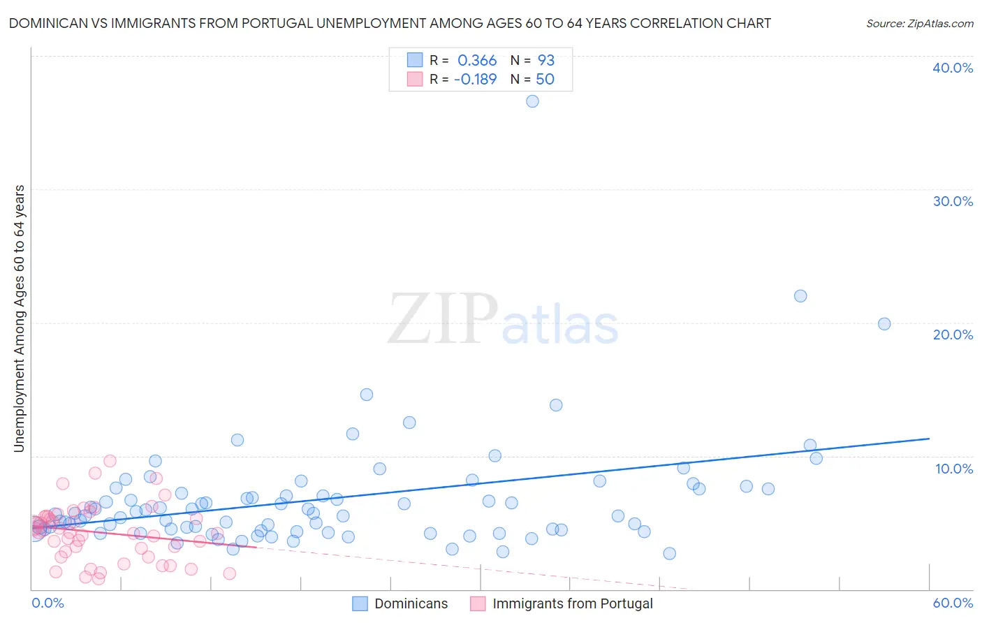 Dominican vs Immigrants from Portugal Unemployment Among Ages 60 to 64 years