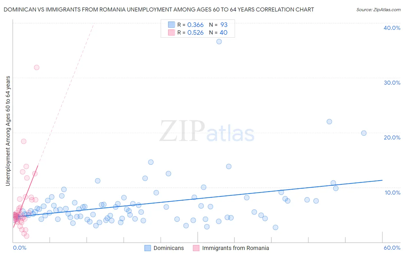 Dominican vs Immigrants from Romania Unemployment Among Ages 60 to 64 years