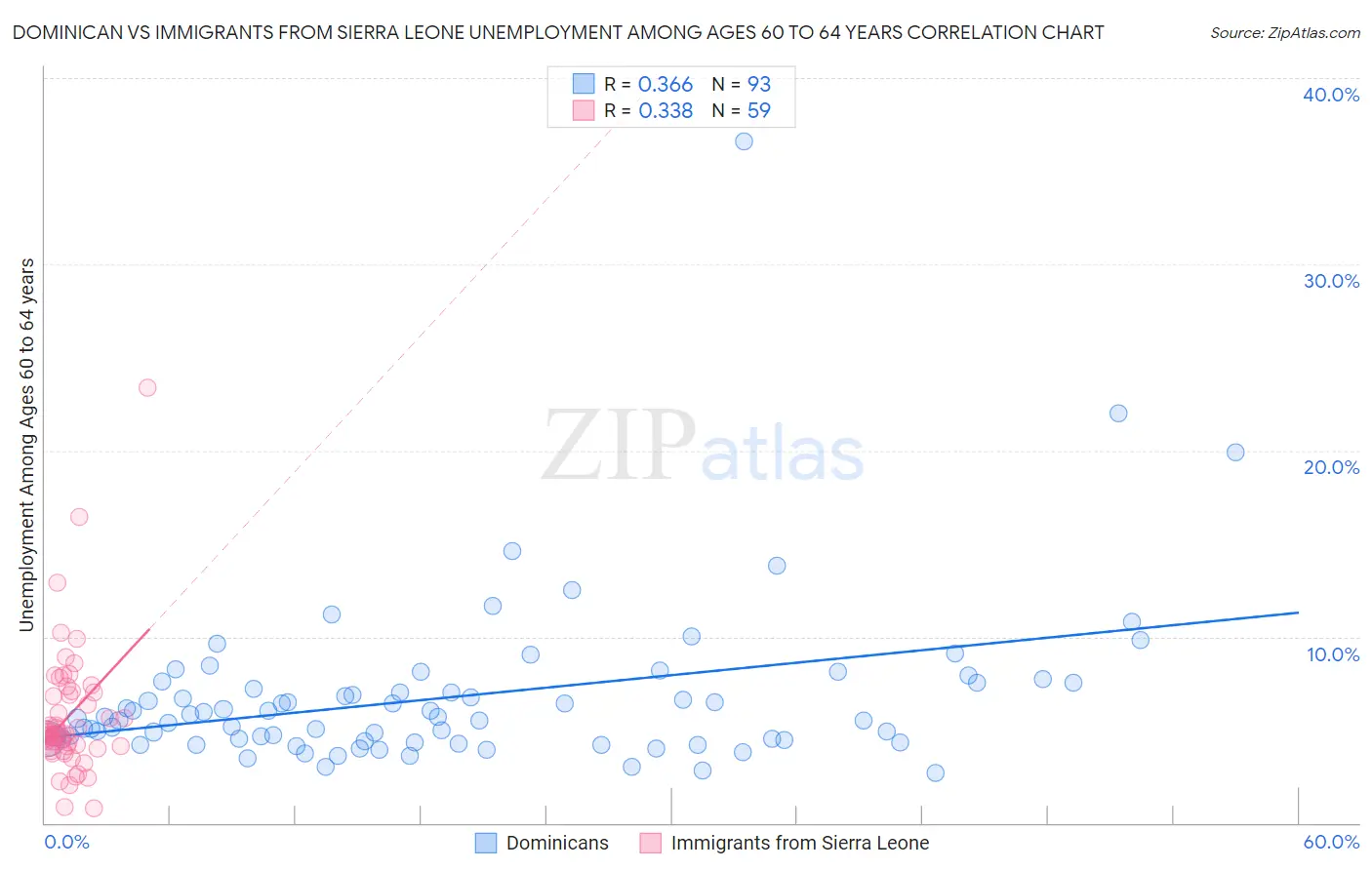 Dominican vs Immigrants from Sierra Leone Unemployment Among Ages 60 to 64 years