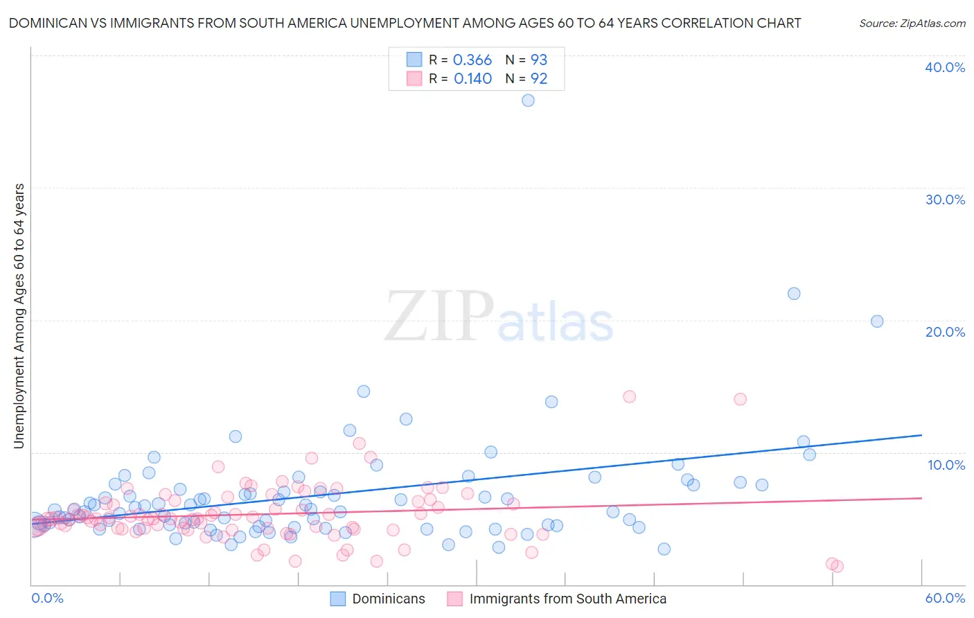 Dominican vs Immigrants from South America Unemployment Among Ages 60 to 64 years