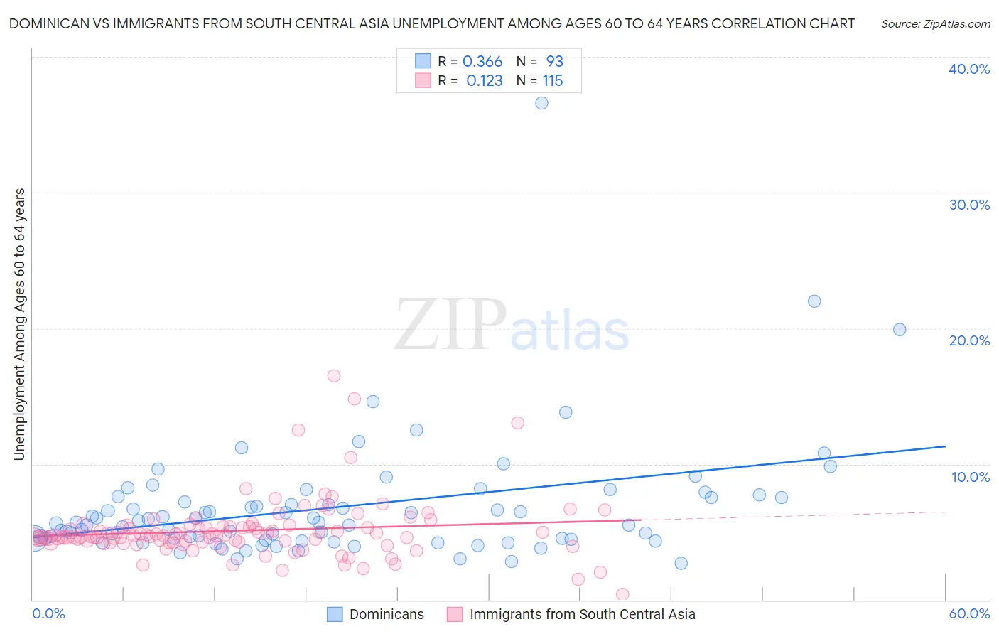 Dominican vs Immigrants from South Central Asia Unemployment Among Ages 60 to 64 years