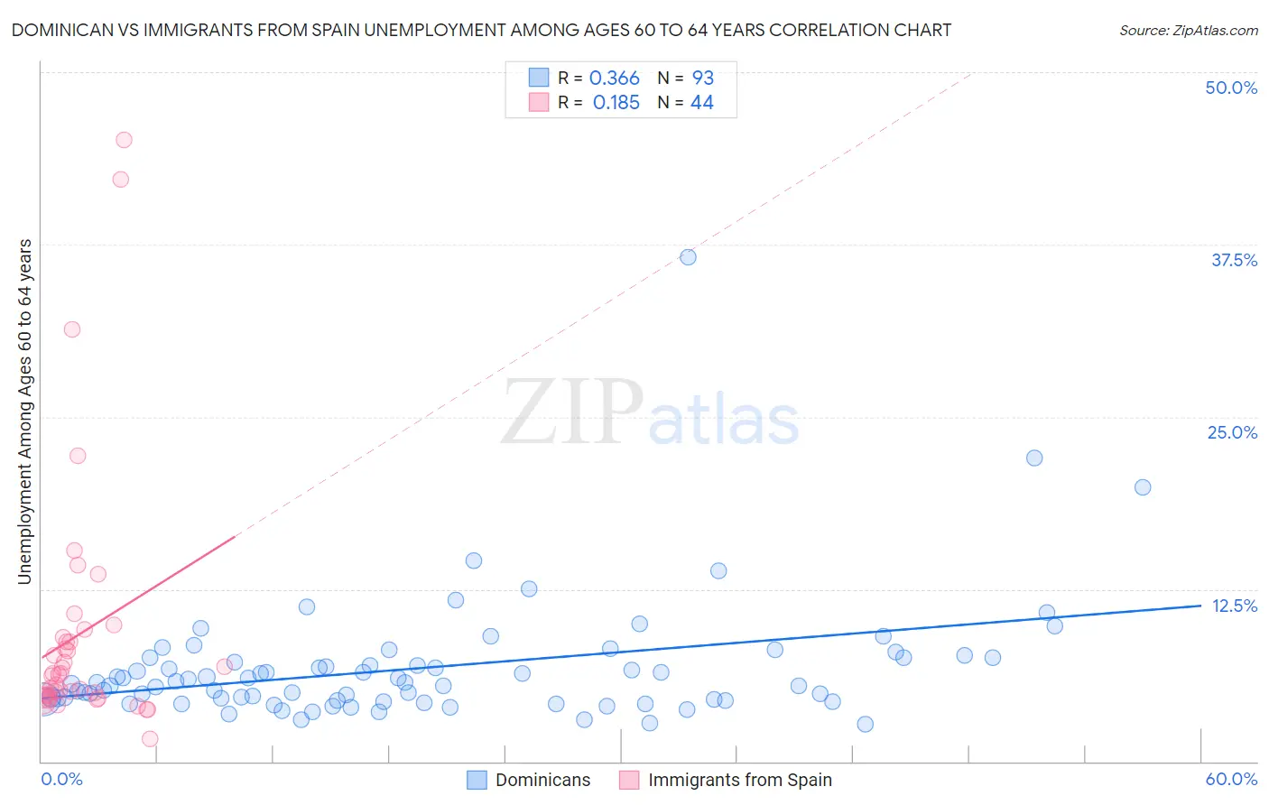 Dominican vs Immigrants from Spain Unemployment Among Ages 60 to 64 years