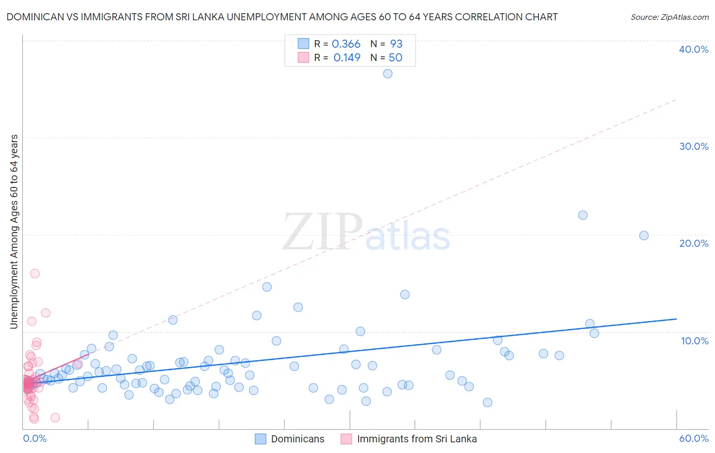 Dominican vs Immigrants from Sri Lanka Unemployment Among Ages 60 to 64 years