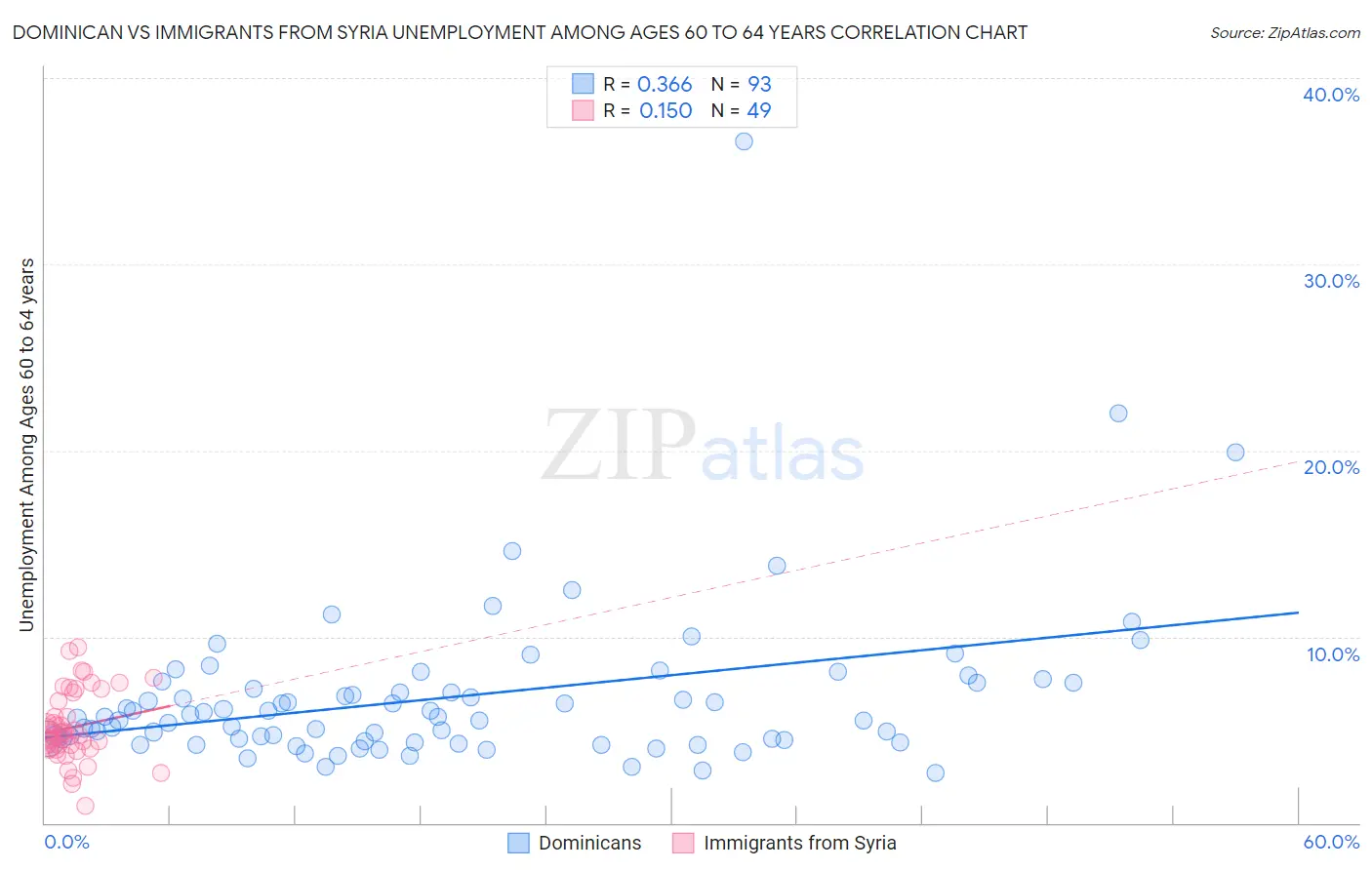 Dominican vs Immigrants from Syria Unemployment Among Ages 60 to 64 years