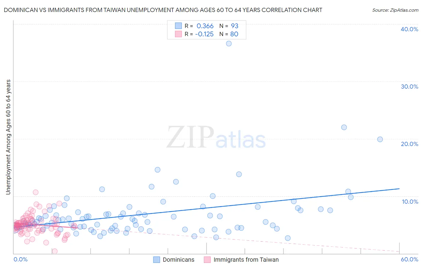 Dominican vs Immigrants from Taiwan Unemployment Among Ages 60 to 64 years