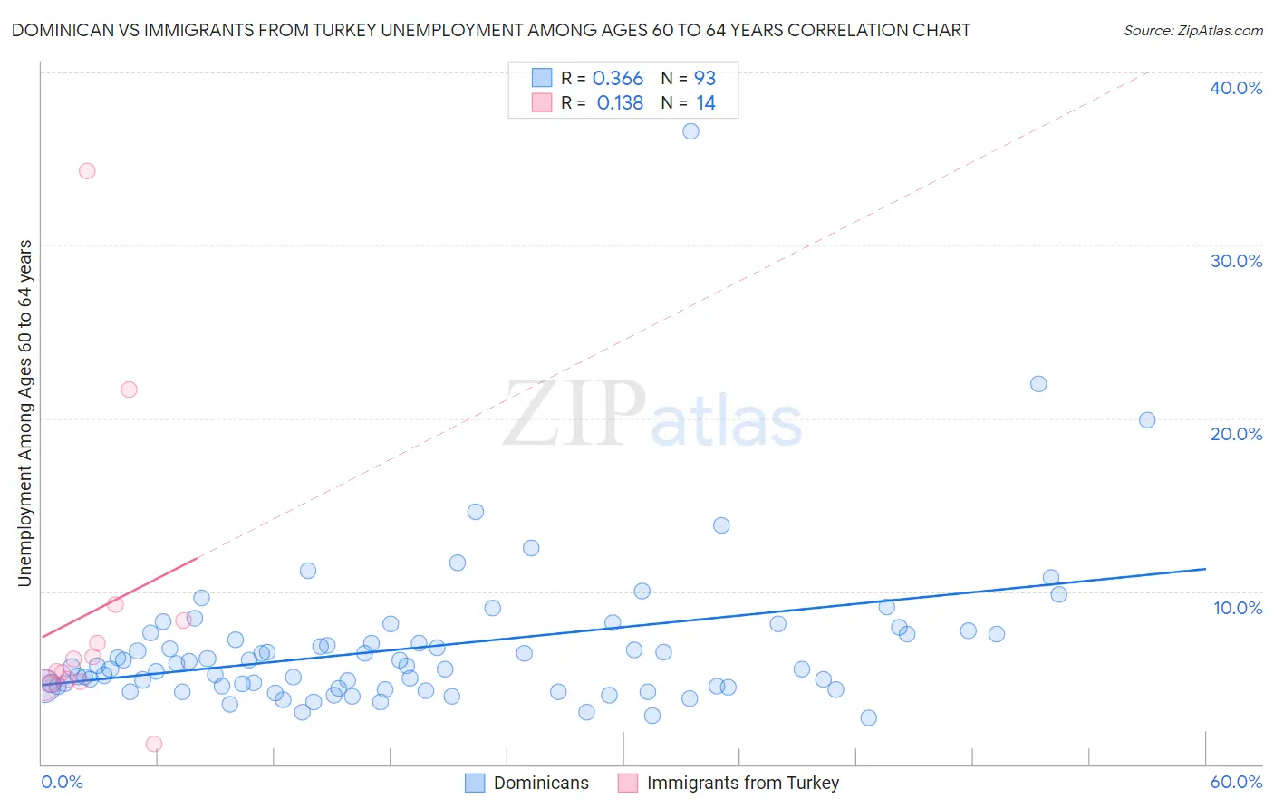 Dominican vs Immigrants from Turkey Unemployment Among Ages 60 to 64 years