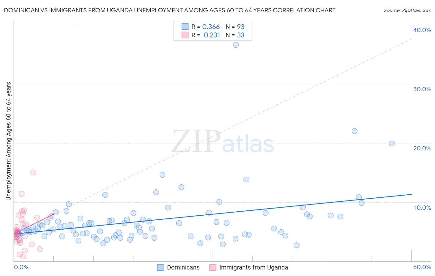 Dominican vs Immigrants from Uganda Unemployment Among Ages 60 to 64 years