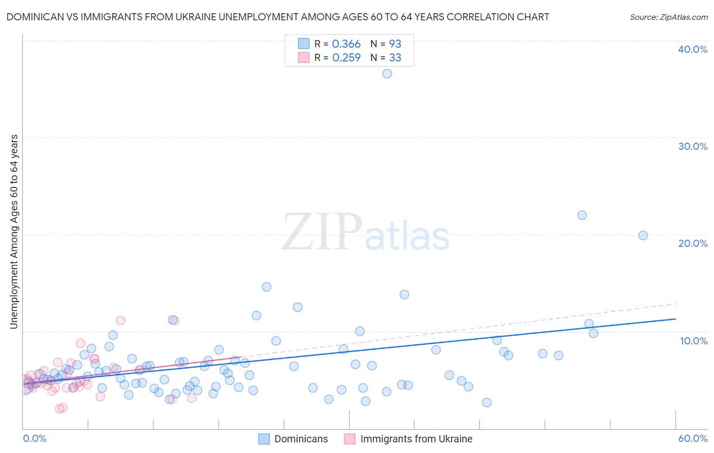 Dominican vs Immigrants from Ukraine Unemployment Among Ages 60 to 64 years